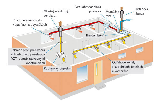 Vetrac systm rodinnho domu